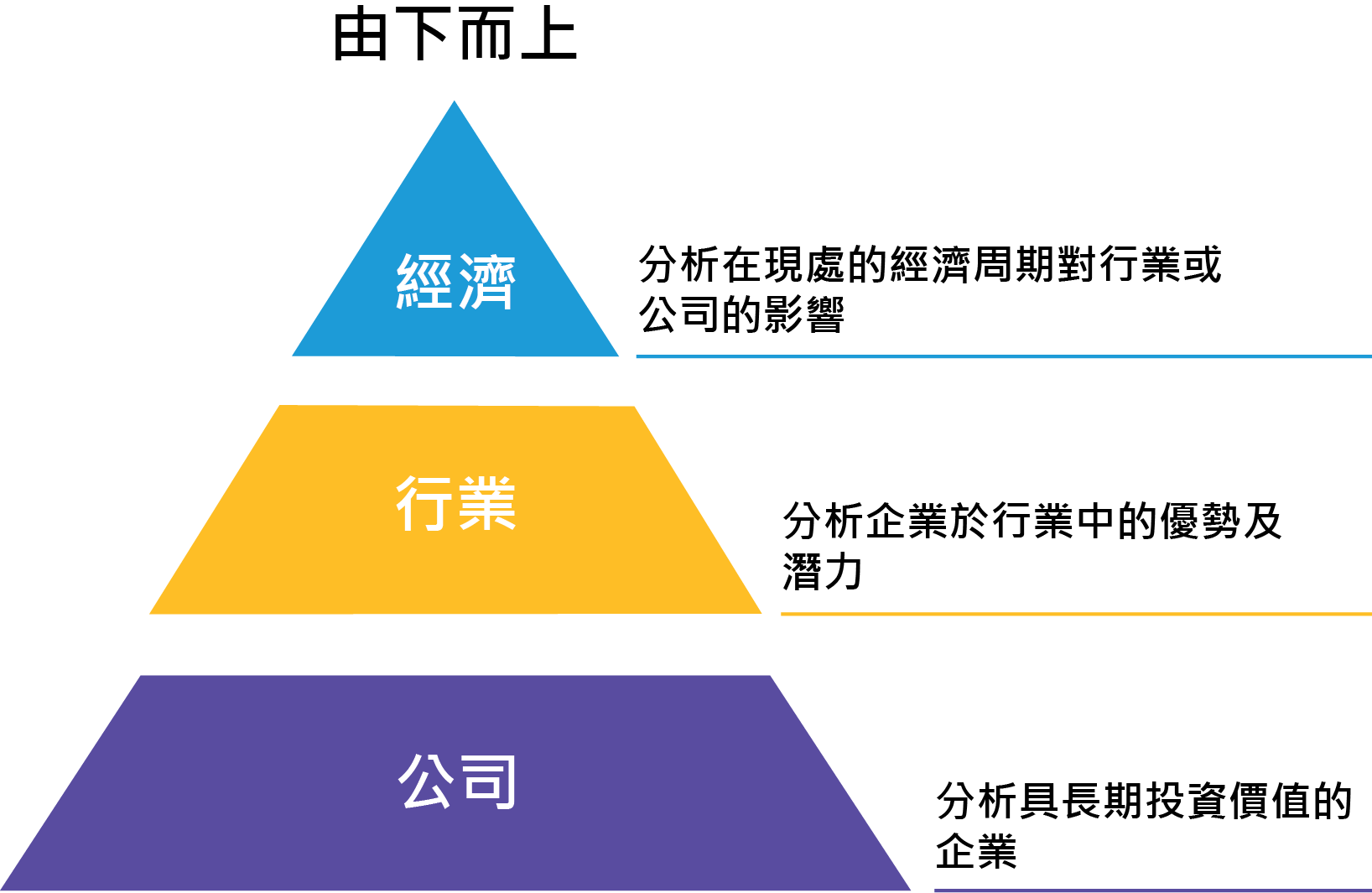 由下而上分析框架