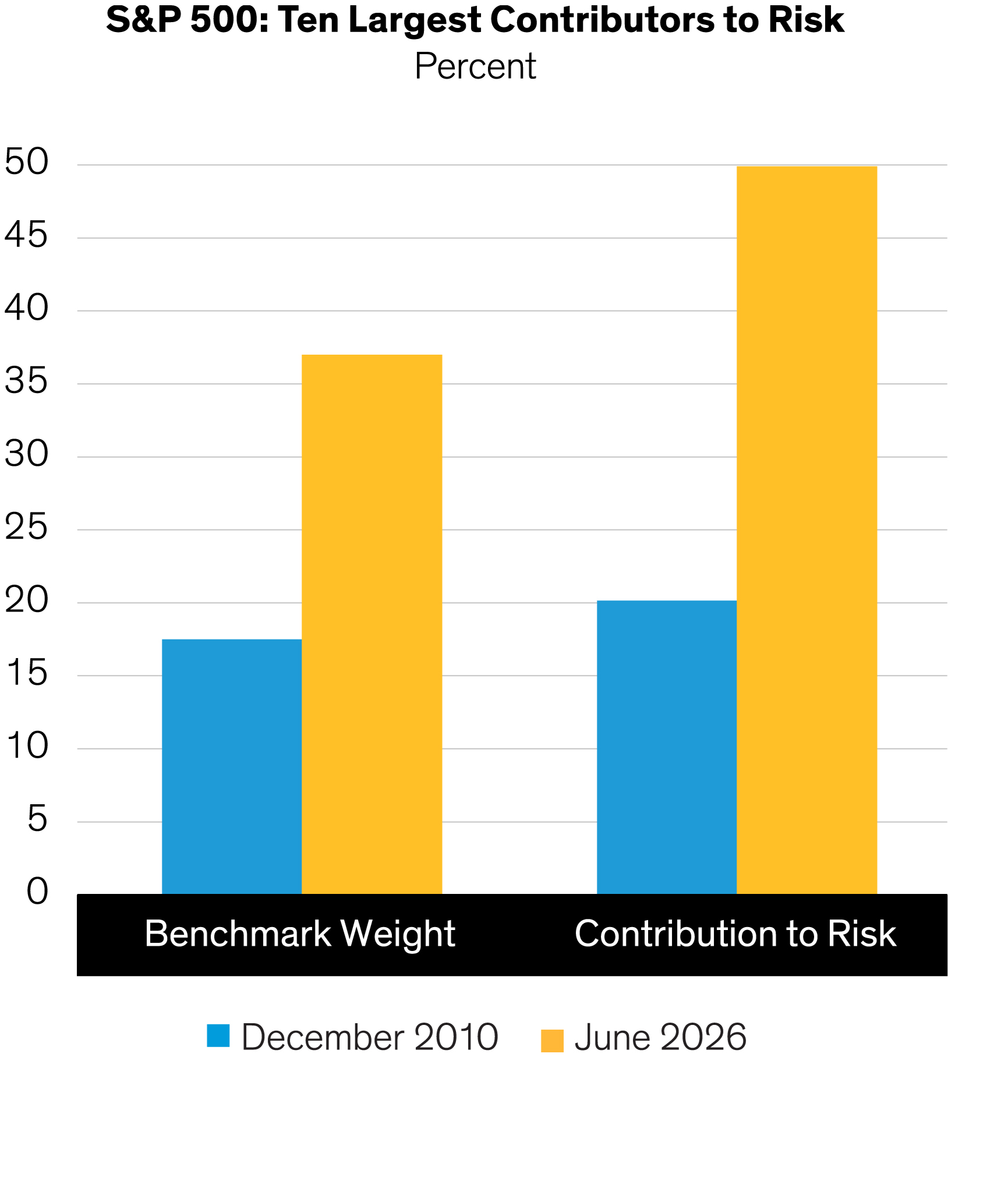 Two segmented bar charts show the benchmark weights and contribution to risk of the S&P 500’s 10 riskiest stocks in December 2010 and June 2026.