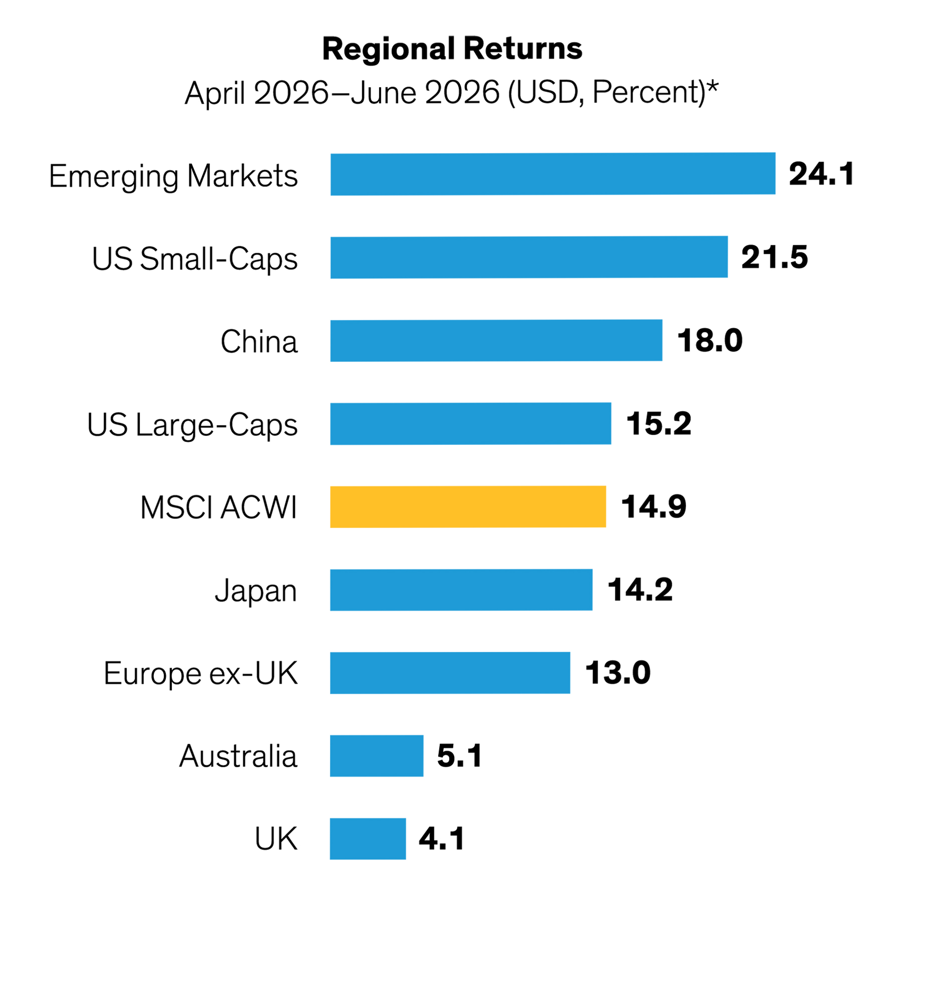 Regional returns for major markets in 2Q 2026.
